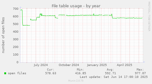 File table usage