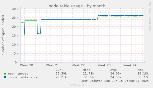Inode table usage