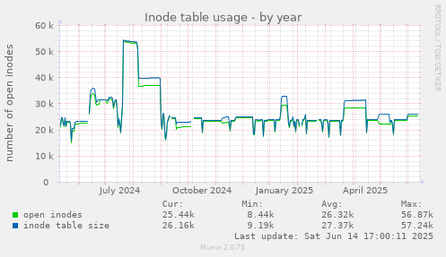 Inode table usage