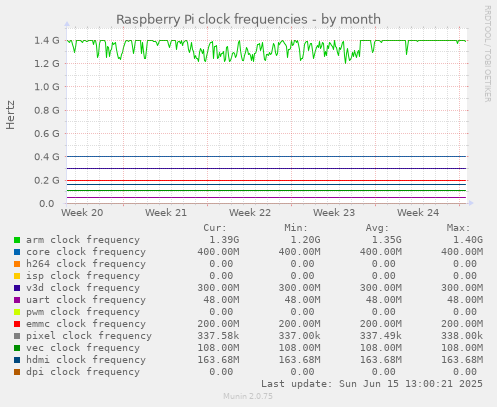 Raspberry Pi clock frequencies