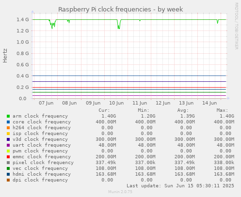 Raspberry Pi clock frequencies