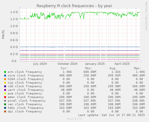 Raspberry Pi clock frequencies