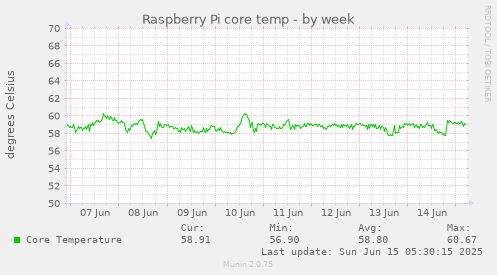 Raspberry Pi core temp