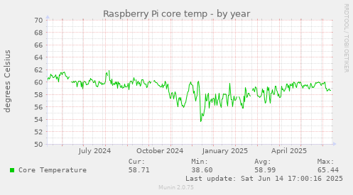 Raspberry Pi core temp