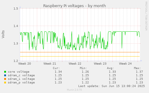 Raspberry Pi voltages