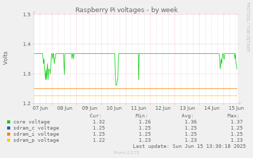 Raspberry Pi voltages