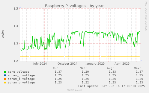 Raspberry Pi voltages