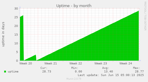 Uptime