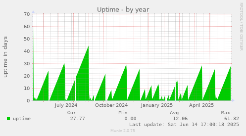 Uptime