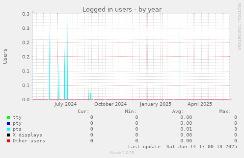 Logged in users