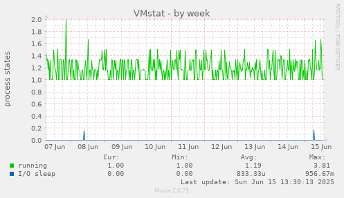 VMstat