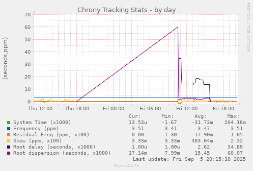 Chrony Tracking Stats