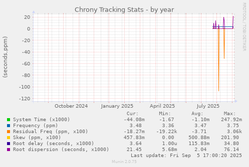 Chrony Tracking Stats