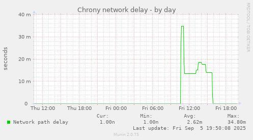 Chrony network delay