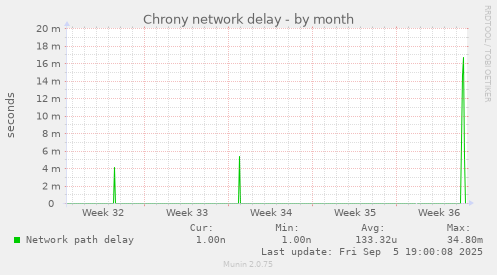 Chrony network delay