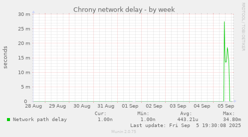 Chrony network delay