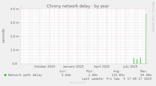 Chrony network delay