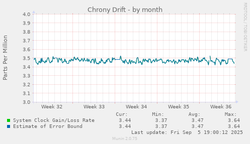 Chrony Drift