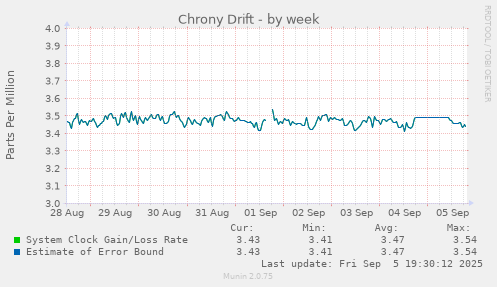 Chrony Drift