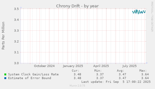 Chrony Drift
