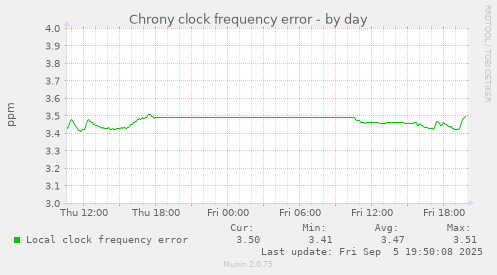 Chrony clock frequency error