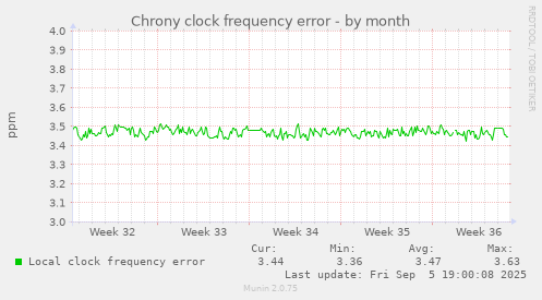 Chrony clock frequency error