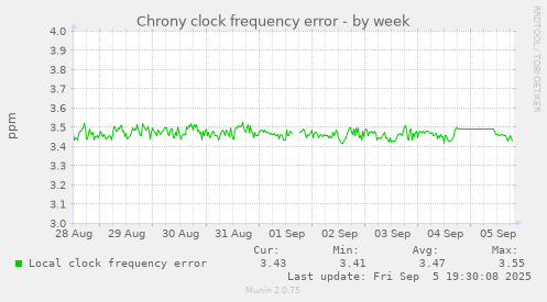 Chrony clock frequency error