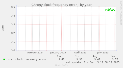 Chrony clock frequency error