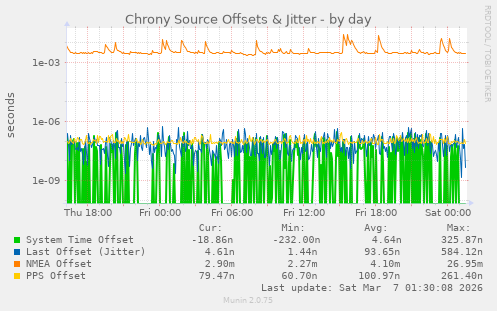 Chrony Source Offsets & Jitter