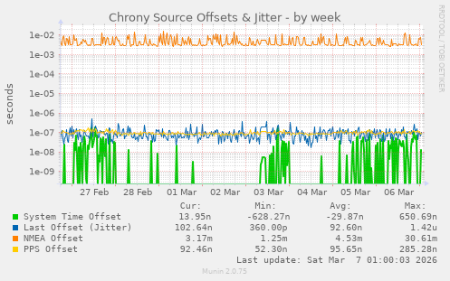 Chrony Source Offsets & Jitter