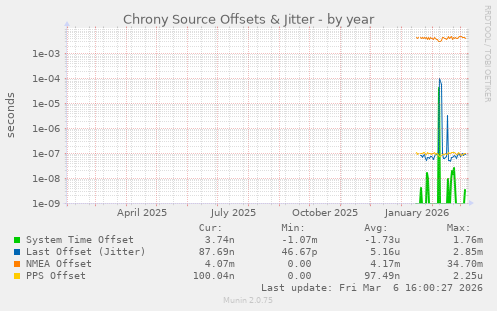 Chrony Source Offsets & Jitter