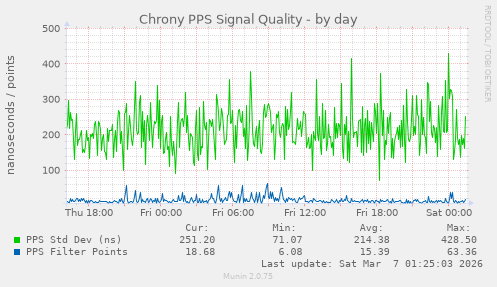Chrony PPS Signal Quality