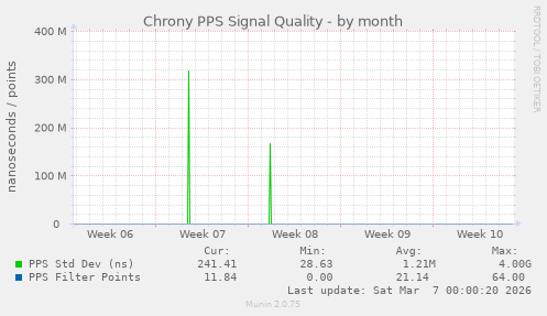 Chrony PPS Signal Quality