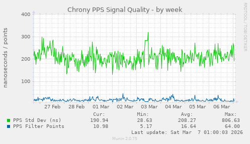 Chrony PPS Signal Quality