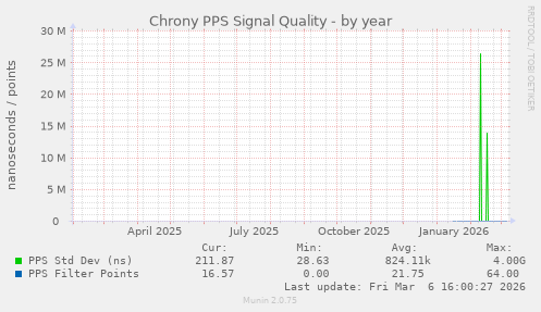 Chrony PPS Signal Quality