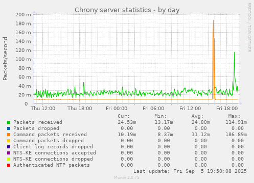 Chrony server statistics