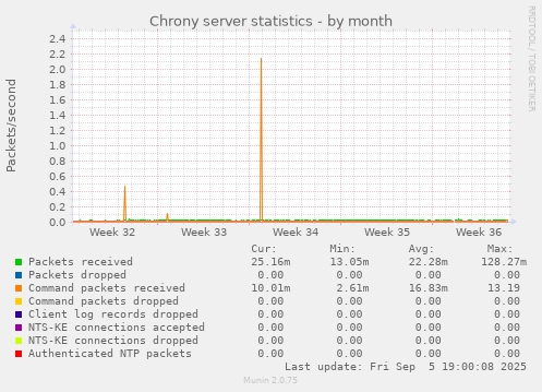 Chrony server statistics
