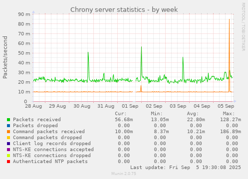 Chrony server statistics