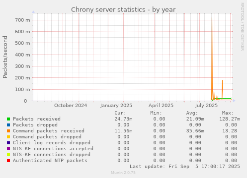 Chrony server statistics