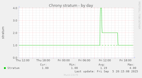Chrony stratum