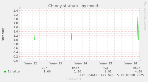 Chrony stratum