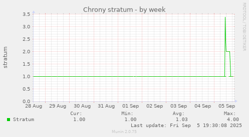 Chrony stratum