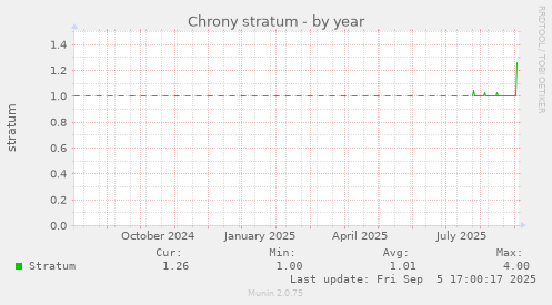 Chrony stratum