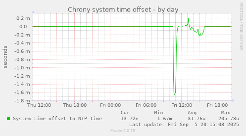 Chrony system time offset