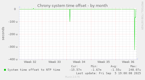 Chrony system time offset