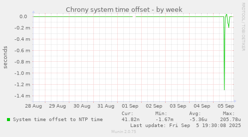 Chrony system time offset