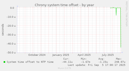 Chrony system time offset