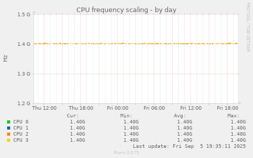 CPU frequency scaling