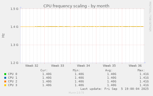 CPU frequency scaling