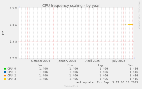 CPU frequency scaling